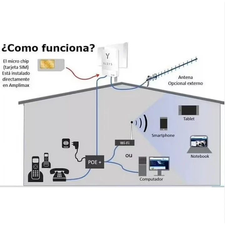 Modem 4G LTE ELSYS EPRL15 AMPLIMAX Receptor para zona rural 3