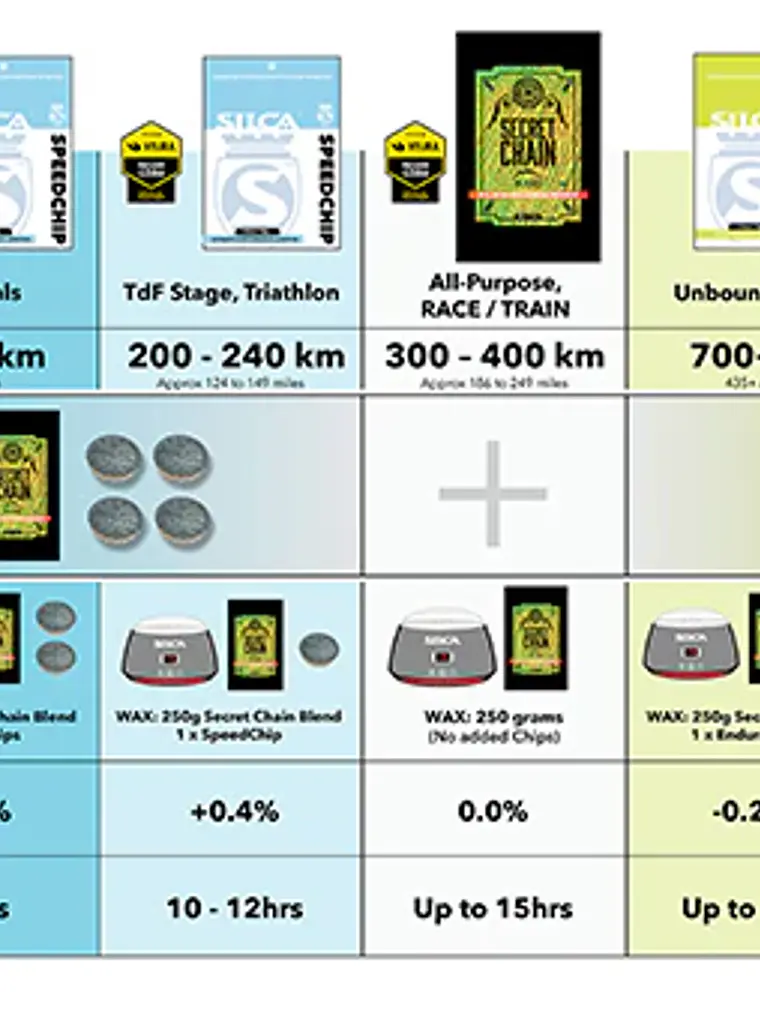 Silca Wax Additives - Performance Chips 6
