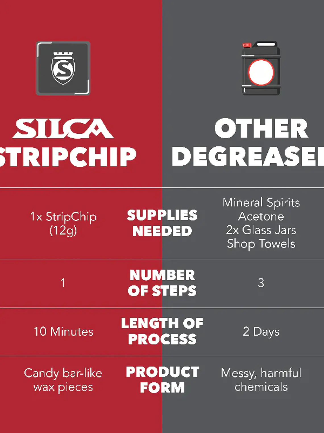 Desengrasante StripChip 6uni - Silca 7
