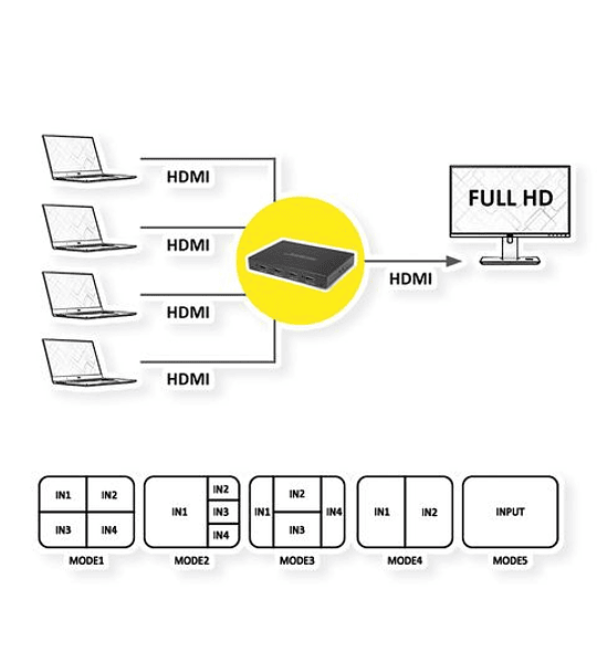 ROLINE HDMI 4x1 QUAD Multi - Viewer with Seamless Switch