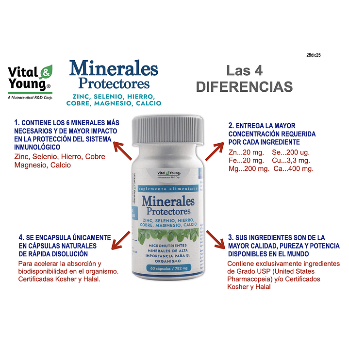 Minerales Protectores Zn Se Fe Cu Mg Ca 60 Cápsulas 782 mg 3