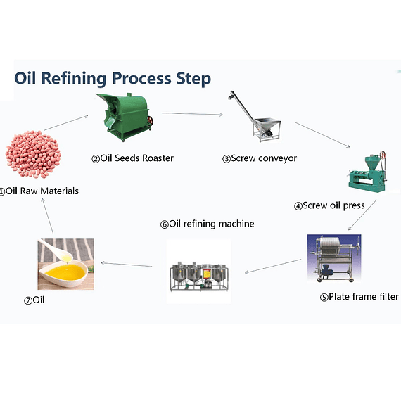 5 Maquina para hacer aceite de oliva fabricar extraer extraccion extractora elabolacion prensadora equipos (sin precio)