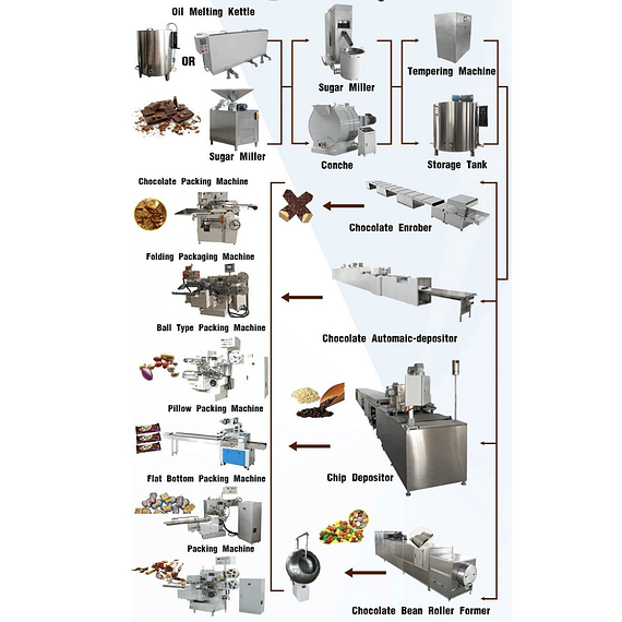 5 Maquina de chocolate y cacao fabricacion produccion elaboracion procesamiento (sin precio)