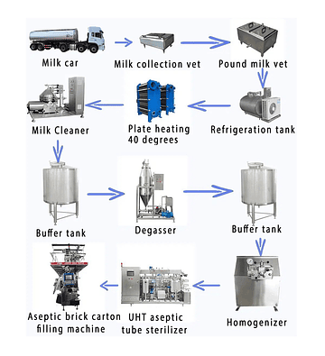 5 Maquina de lecheras produccion lacteos procesamiento (sin precio)