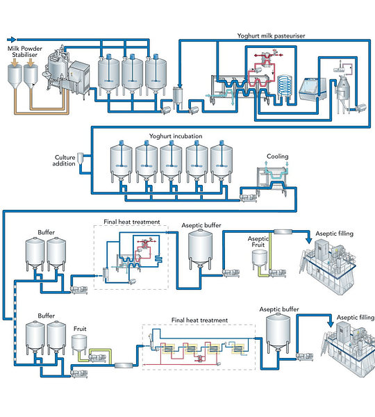5 Maquina para yogurt elaboracion linea de produccion industrial (sin precio)