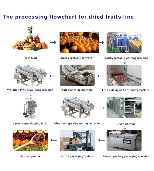 5 Maquinaria para linea de procesamiento frutas (sin precio) (clasificacion, seleccion, limpieza, lavado, secado, packing)