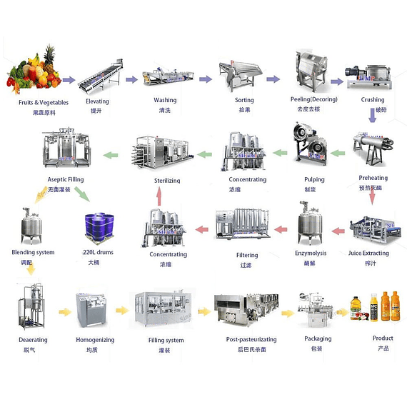 5 Maquinaria para la elaboracion de mermeladas, salsas, mayonesa y cremas linea de produccion (sin precio)