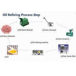 5 Maquina para hacer aceite de oliva fabricar extraer extraccion extractora elabolacion prensadora equipos (sin precio)