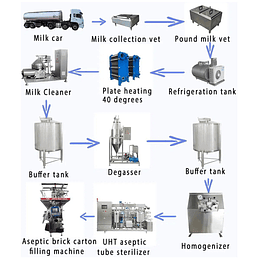 5 Maquina de lecheras produccion lacteos procesamiento (sin precio)