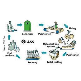 5 Maquinaria para reciclaje de vidrios reciclar (lavadora, clasificacion x color, trituradora) (sin precio)