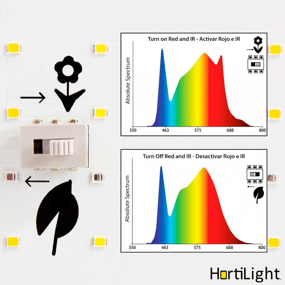 panel led Quantum Board Litha S 150W   Hortilight 2