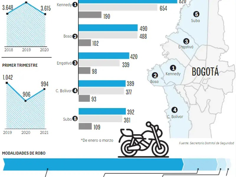 El Robo de Motos en Colombia