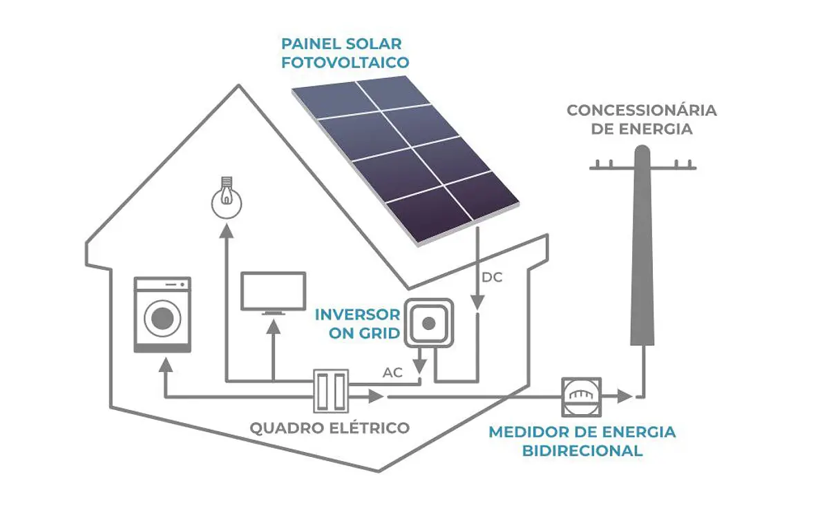 Energia elétrica