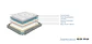 Matelas Molaflex Levity Airvex - vignette 2