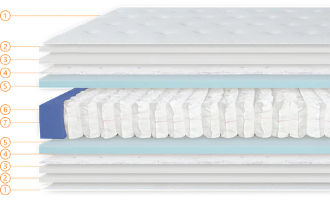 Colmol SSI® Millenar Pocket Springs Mattress
