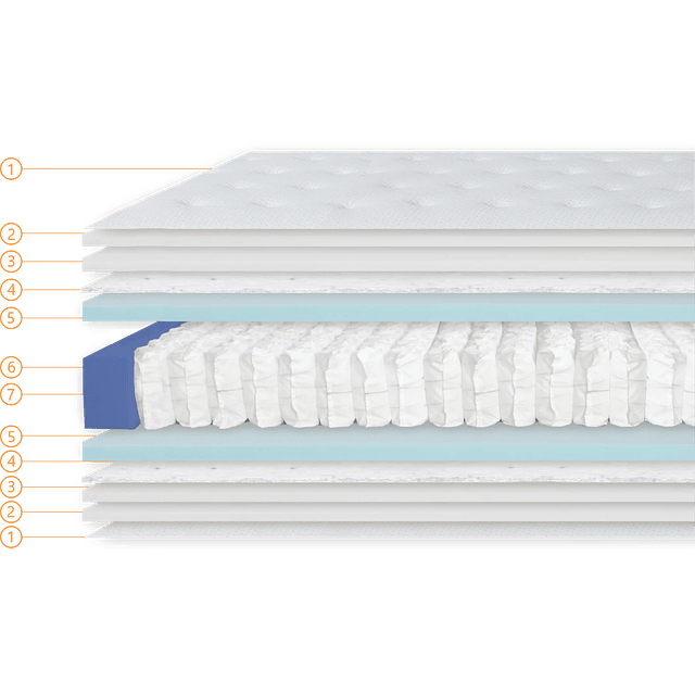 Matelas à ressorts ensachés Colmol SSI® Millenar