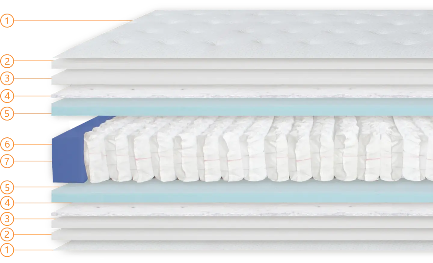 Colmol SSI® Millenar Pocket Springs Mattress 2