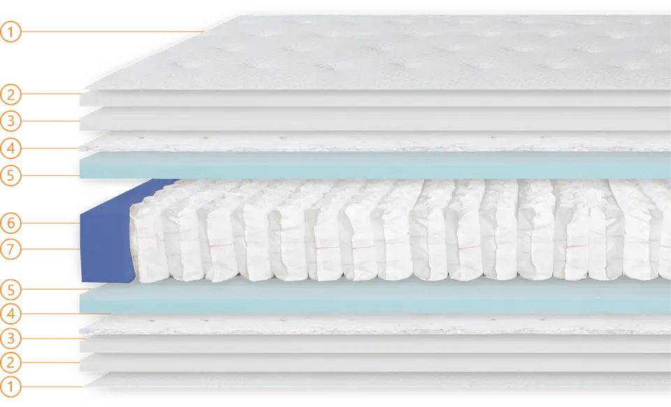 Colmol SSI® Millenar Pocket Springs Mattress 2