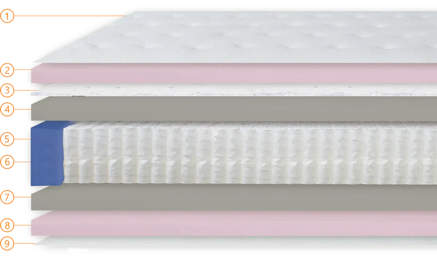 Matelas à ressorts ensachés Colmol SSI® Planet 2