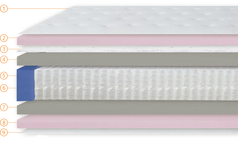 Matelas à ressorts ensachés Colmol SSI® Planet 2