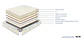 Molaflex Infinity Pocket Pocket Springs Mattress - thumbnail 2