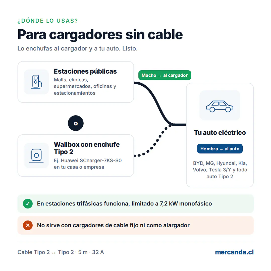 Cable de Carga Auto Electrico Tipo 2 a Tipo 2 - 5m, 32A / 7,2 kW Monofásico AFEEV 4