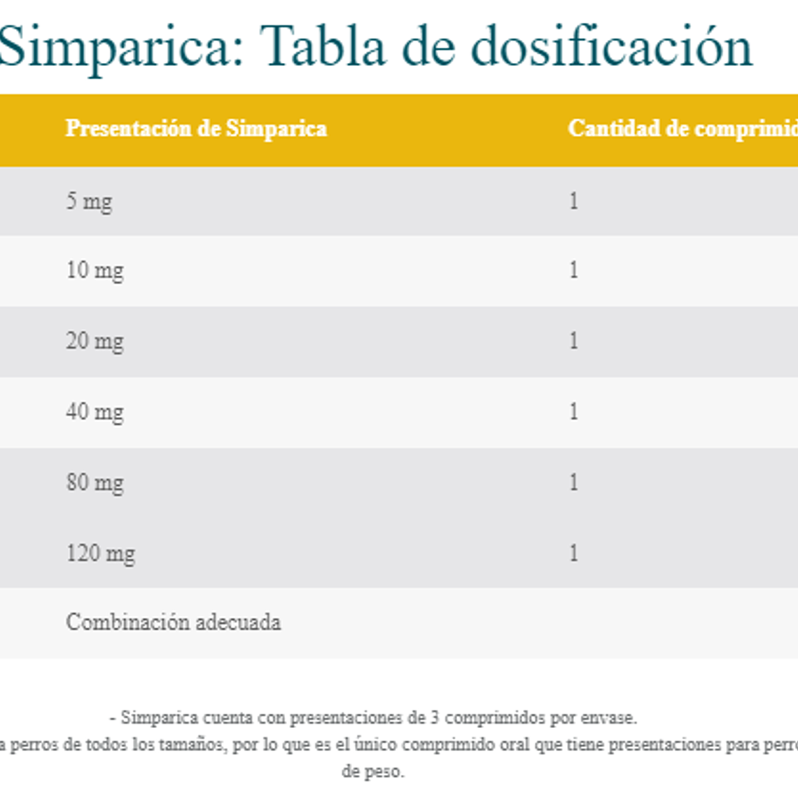 Simparica 1 comprimido 5 a 10 kilos perros 4