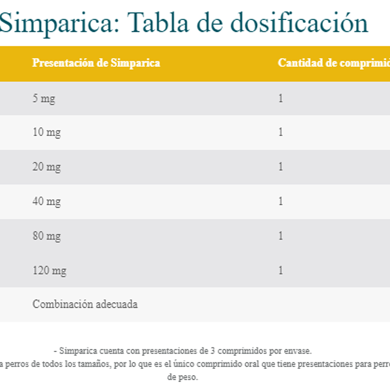 Simparica 1 comprimido 2,5 a 5 kilos perros 4