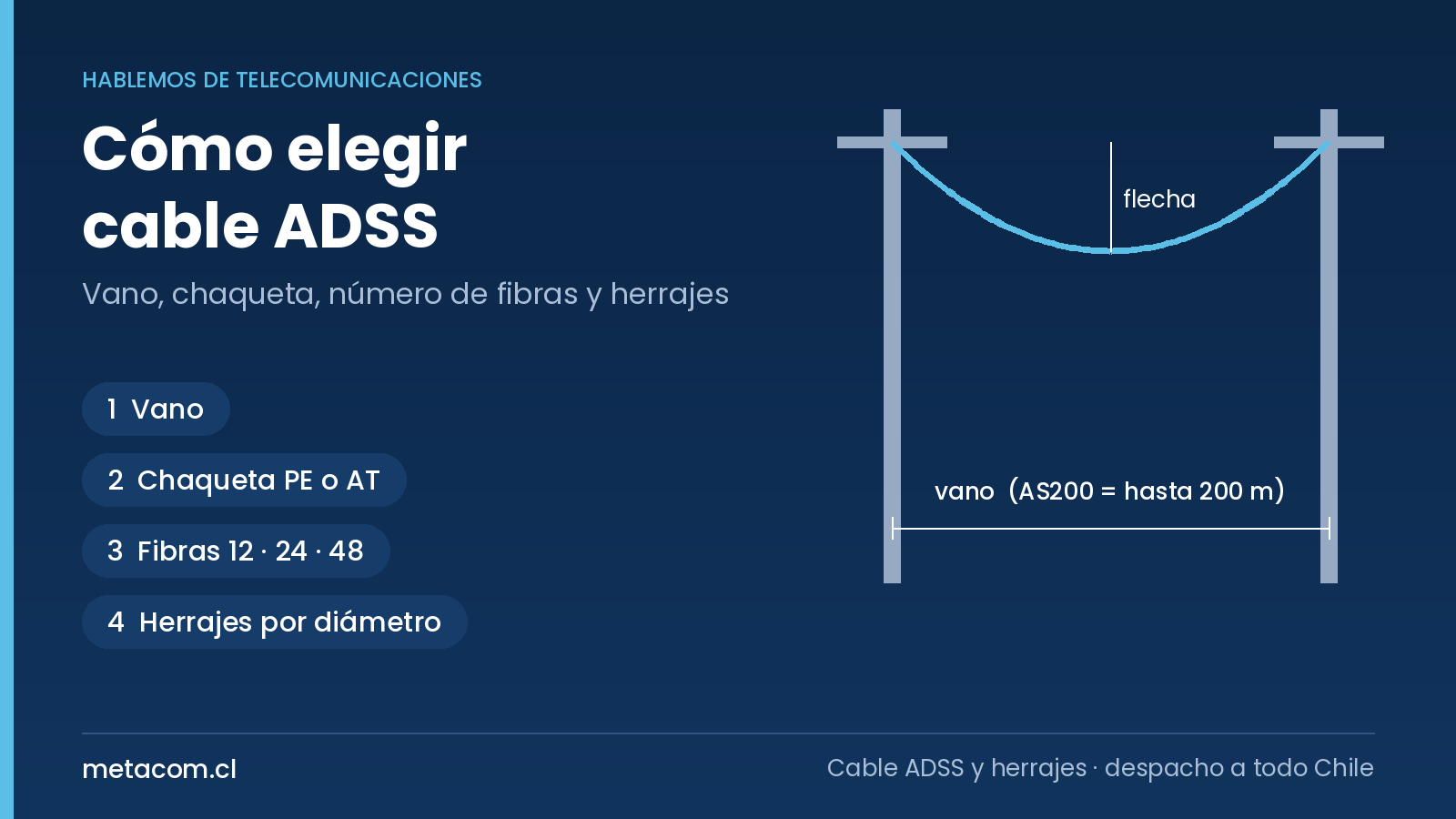 Cómo elegir cable de fibra óptica ADSS: vano, chaqueta, fibras y herrajes