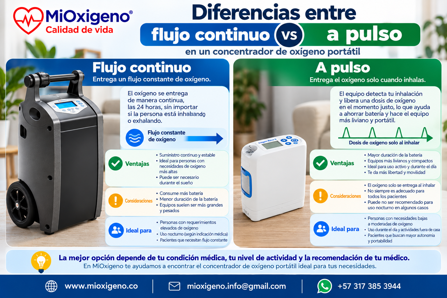 🫁 ¿Flujo continuo o a pulso? Conoce la diferencia antes de elegir tu concentrador de oxígeno portátil