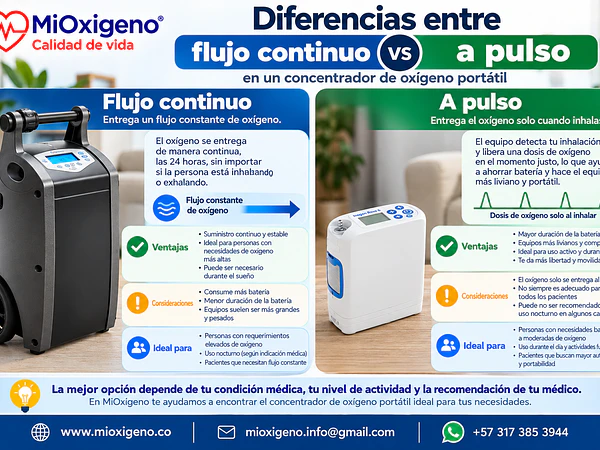 🫁 ¿Flujo continuo o a pulso? Conoce la diferencia antes de elegir tu concentrador de oxígeno portátil