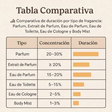 ¿Cuáles son los tipos de perfumes que existen?