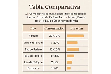 ¿Cuáles son los tipos de perfumes que existen?