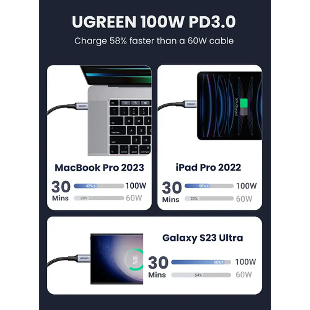 Cable Usb-c / Usb-c 3.1 Datapower 100w Max 1 Metro Reforzado Negro Ugreen Us300