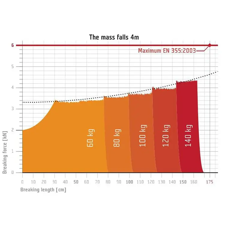 Absorbedor corto Reactor 140 Singin Rock  2
