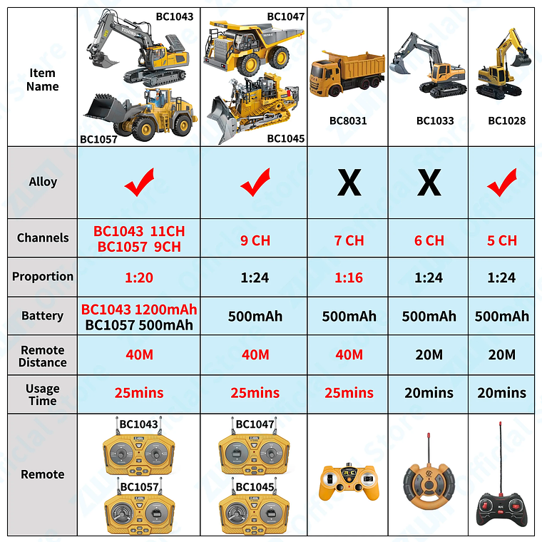 Escavadeira RC Profissional ZWN 1:20 com Controle Remoto 2.4G de 11 Canais - Caminhão Basculante, Veículo de Construção em Liga e Plástico, Funções de Luz e Som - Para Crianças e Colecionadores 2