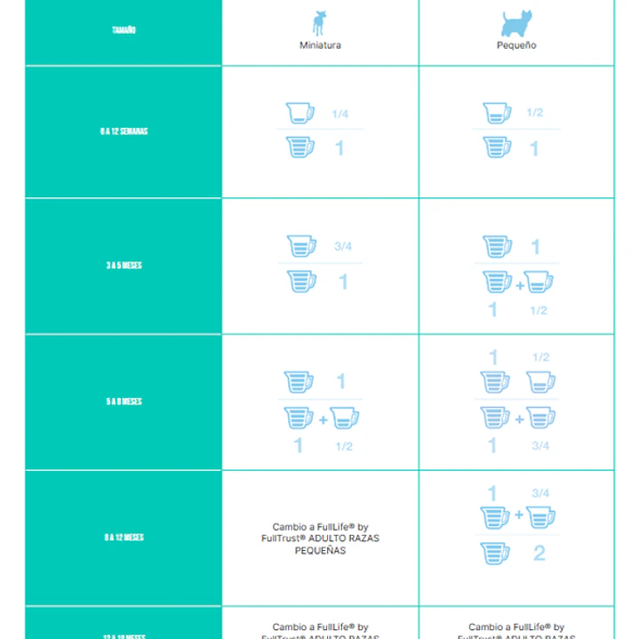 FULL LIFE CACHORRO RAZA PEQUEÑA 4 KG 2