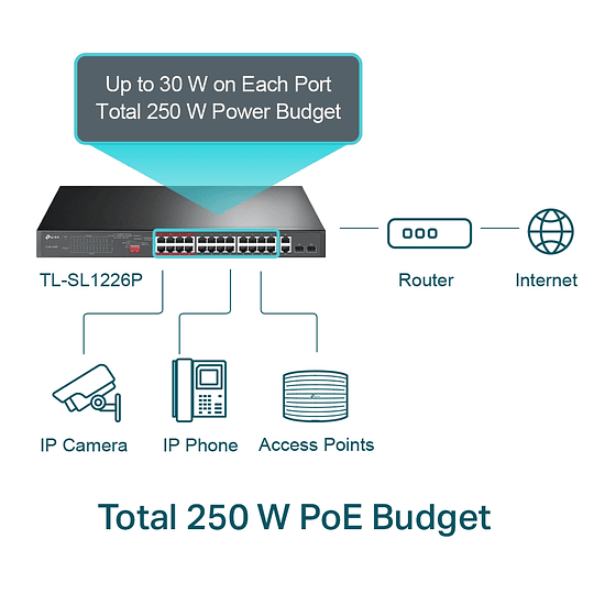 Switch 24 puertos TP-Link TL-SL1226P sin gestionar  10/100 (PoE+) + 2 x 10/100/1000 + 2 x Gigabit