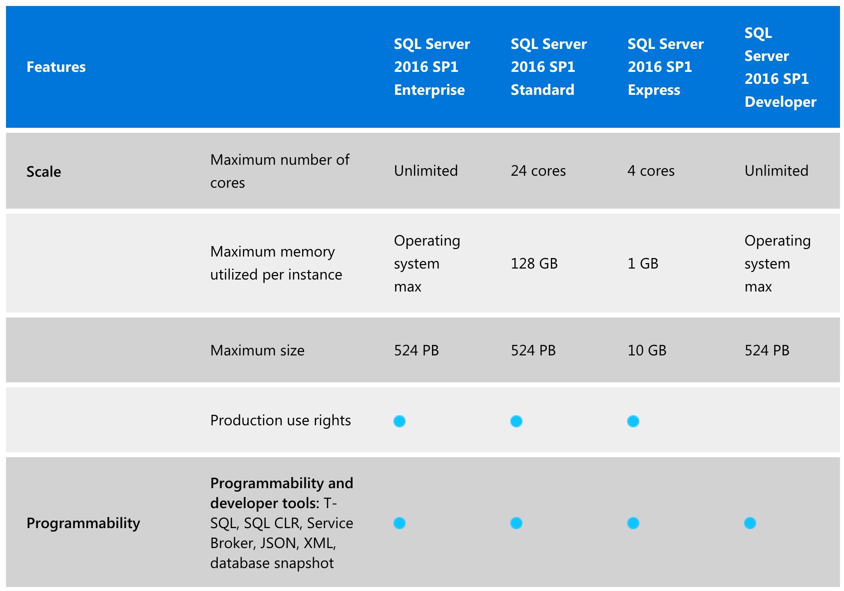 最大56％オフ！NadeshikoMicrosoft SQL Server 2016 User 1ライセンス [ダウンロード版] Standard  日本語 Edition CAL プログラミング、開発ツール（コード販売）