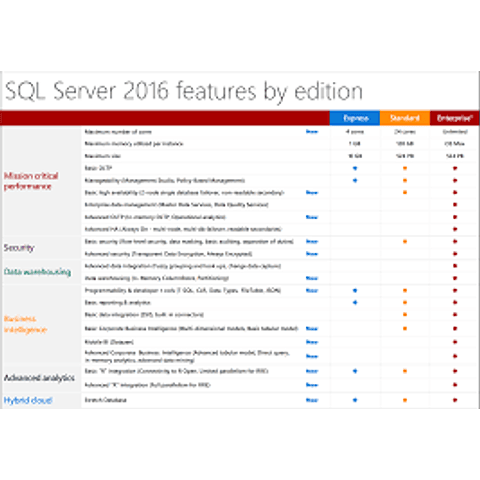Estándar de Microsoft SQL Server 2016