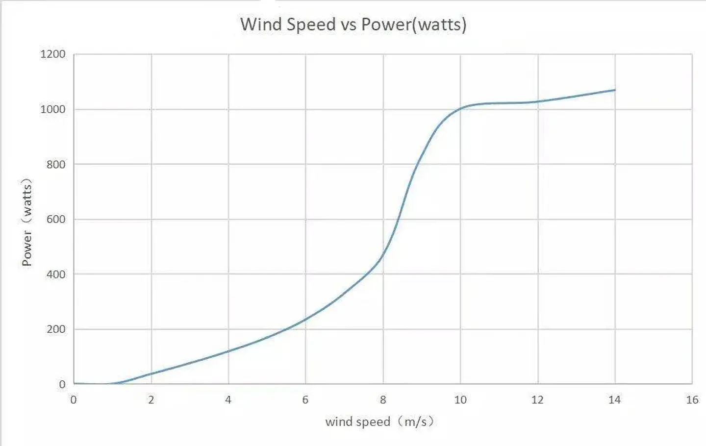1000W Home Wind Power Turbine Generator 1KW 12V 24V 48V Small Horizontal Windmill Low Noise With MPPT Controller 12