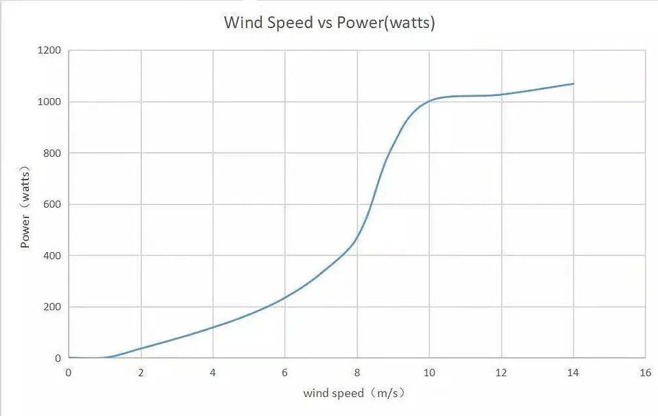 1000W Home Wind Power Turbine Generator 1KW 12V 24V 48V Small Horizontal Windmill Low Noise With MPPT Controller 12
