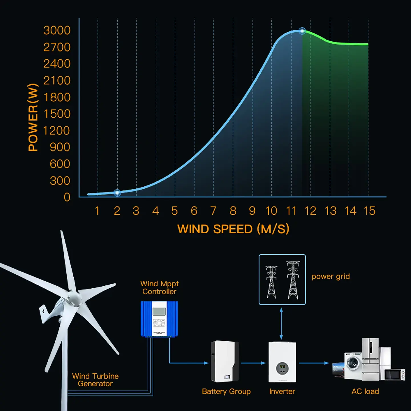 3000W Wind Turbine 12V 24V 48V Wind Turbine With Free MPPT Controller Battery 220V For Household Use 6