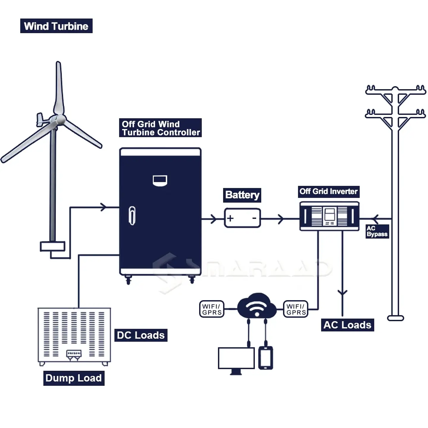 Horizontal Wind Turbine Generator 3kW–6kW, 12V–96V Off-Grid System 6