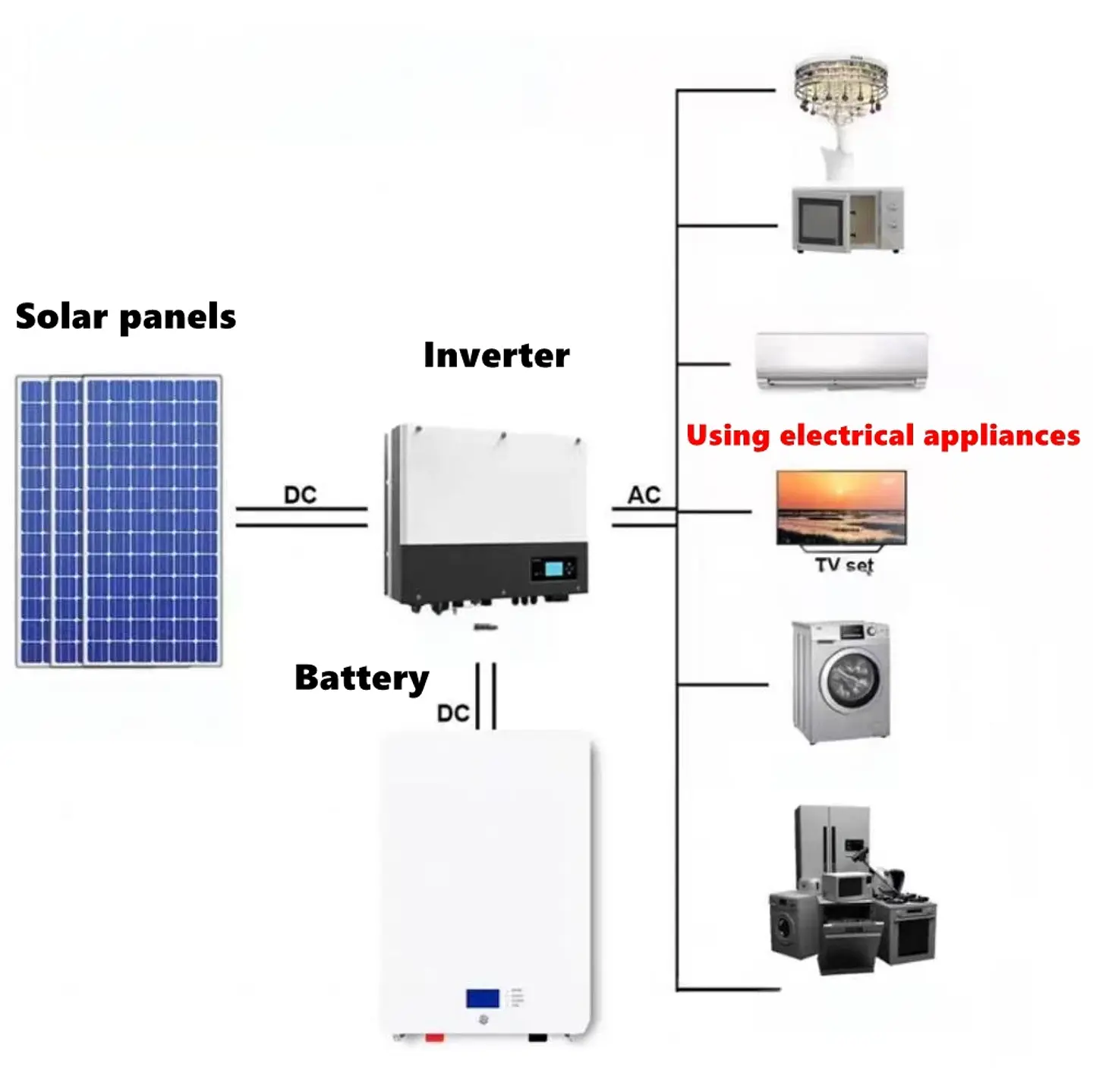 24V 48V factory outlet LiFePO4 2KW 3KW 5KW 10KW PV Solar energy 100ah 200ah Lithium  Battery for Household Inverte power+charger 4
