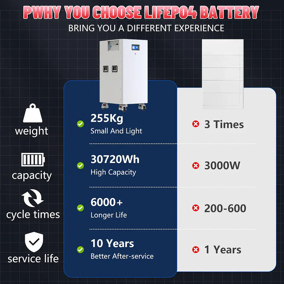 LiFePO4 48V 600AH 300AH 100AH Battery Pack 51.2V 30KW Lithium Solar Battery 6000+ Cycle With 16S 200A BMS For Inverter EU Stock 5
