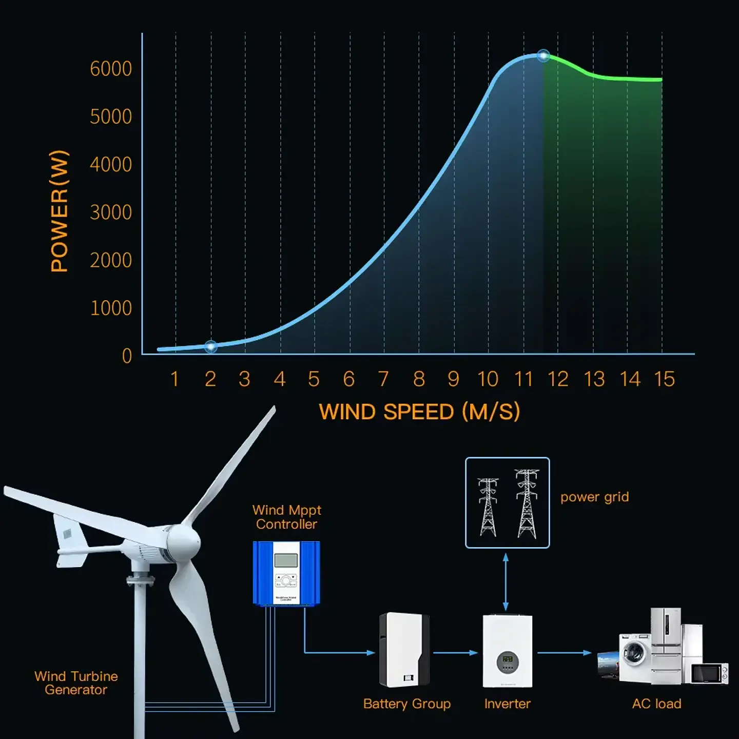 6KW Horizontal Wind Turbine Generator Windmill With Free MPPT Charger Controller and Off Grid Inverter 6