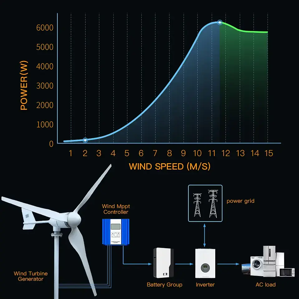 6KW Horizontal Wind Turbine Generator Windmill With Free MPPT Charger Controller and Off Grid Inverter 6