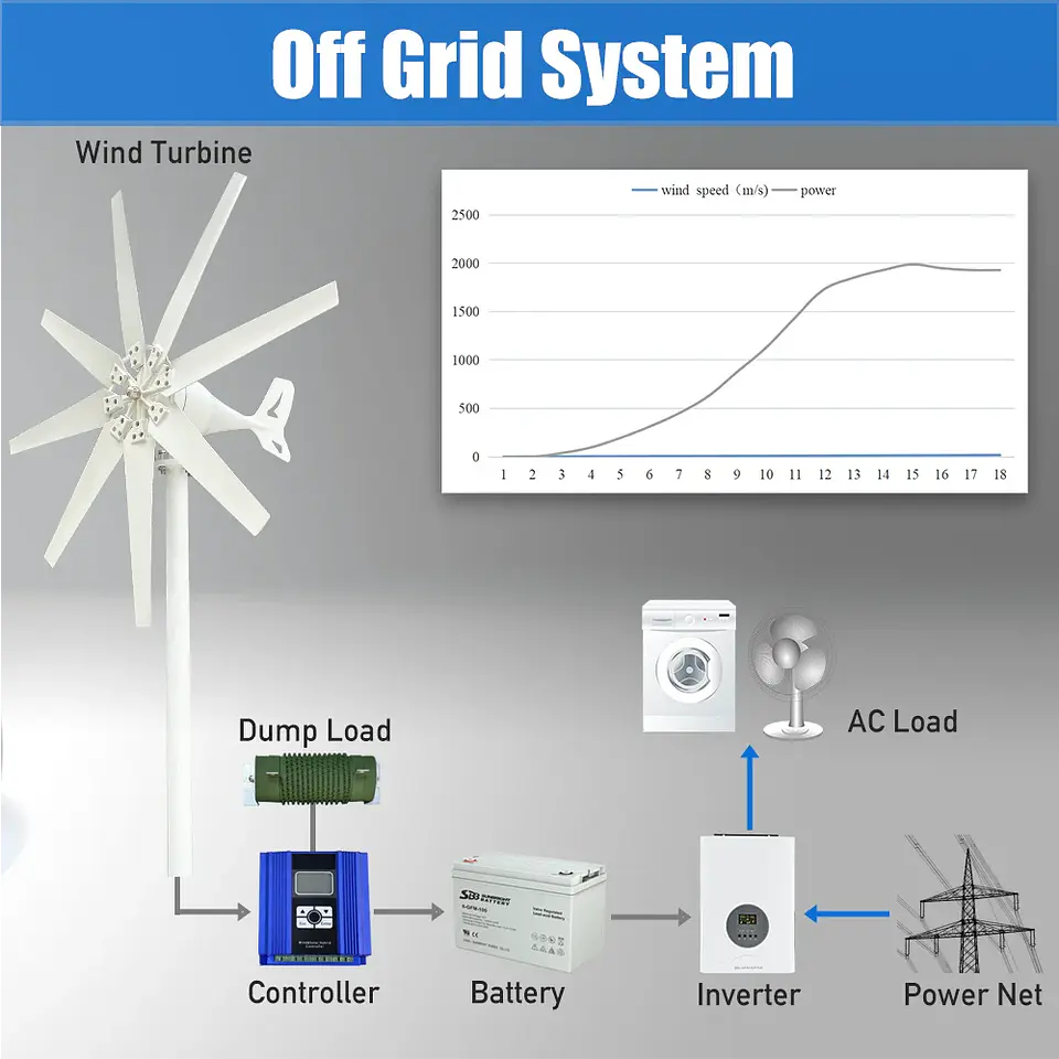 2kw Horizontal Wind Turbine Generator 48V 24V 12V Free Energy Magnetic Dynamo Strong Power 220v Inverter Output For Home 5