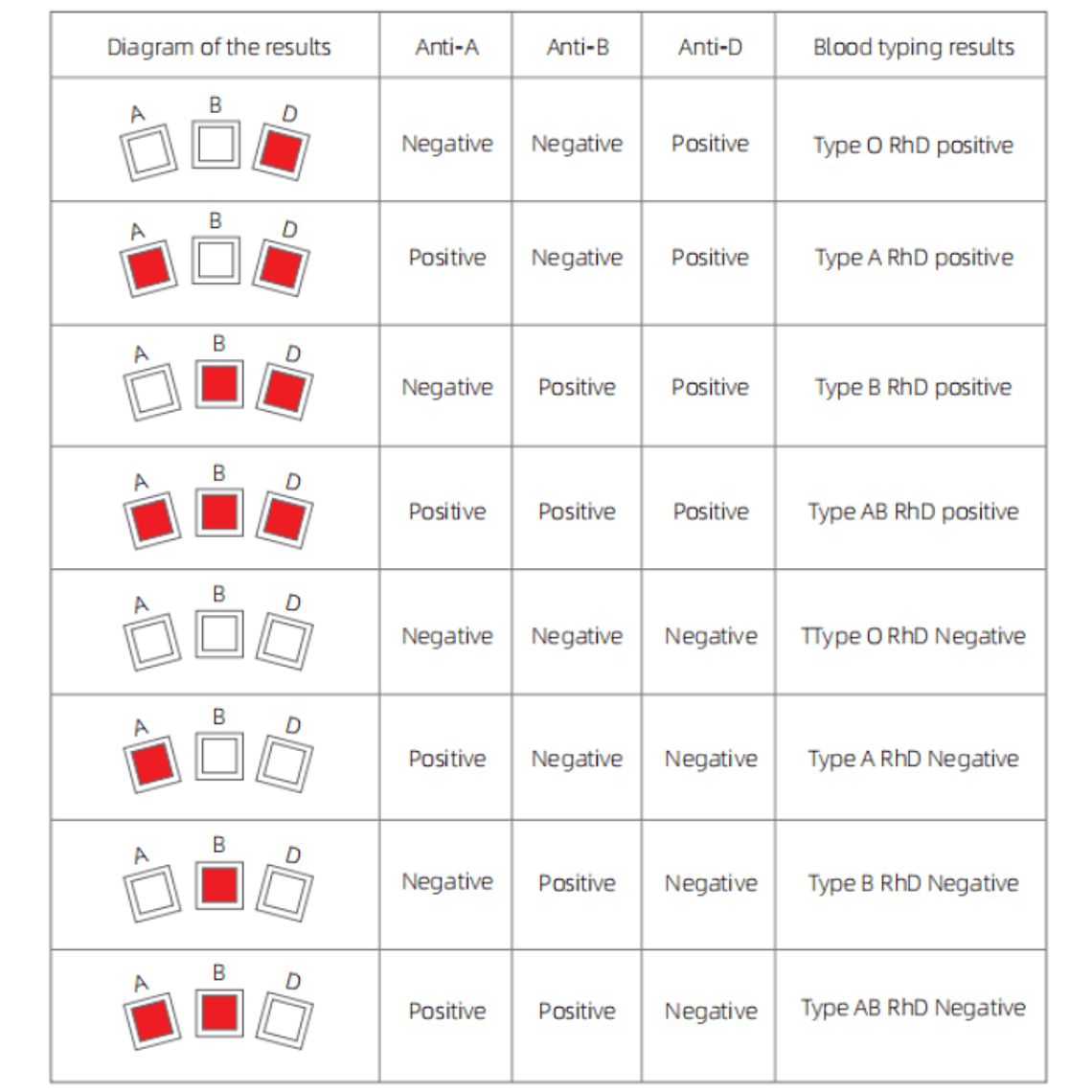 Grupo Sanguíneo ABO + Rh Kit 3